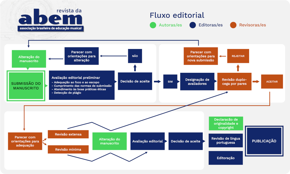 Fluxo editorial - Revista da ABEM
